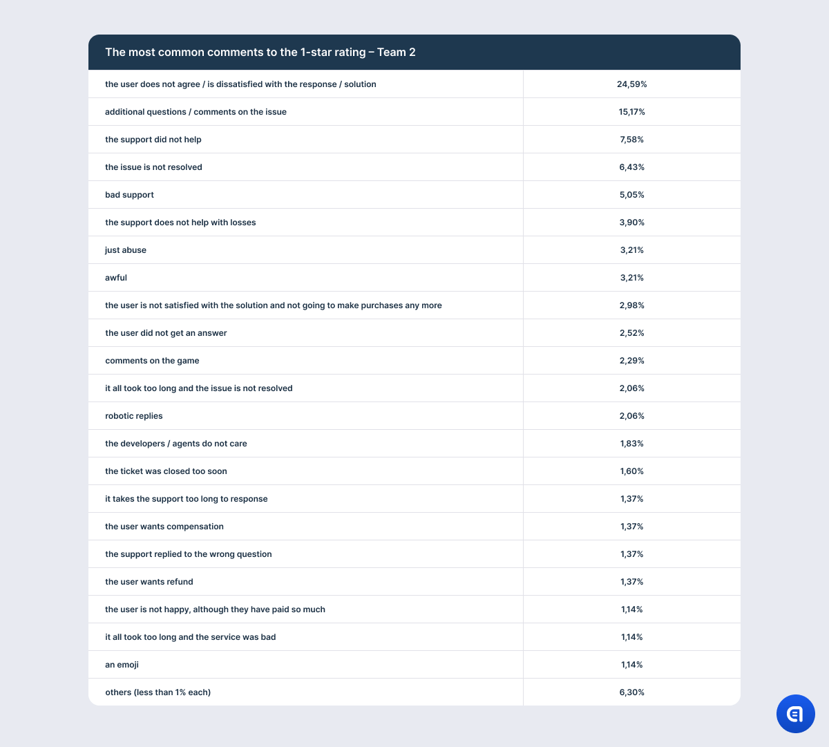 csat rating in games research