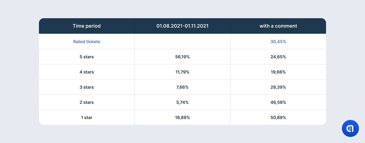 csat rating in games research