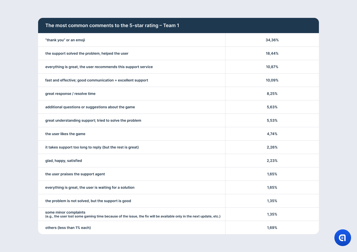 csat rating in games research