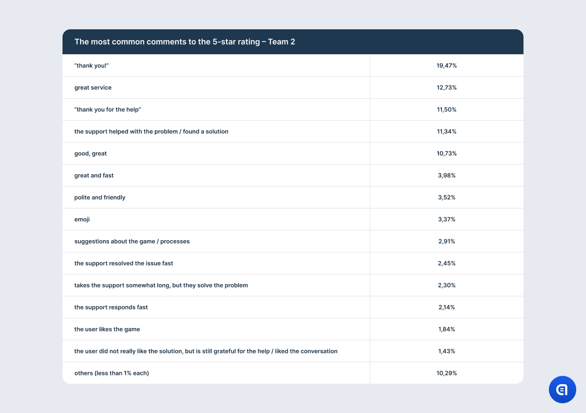 csat rating in games research