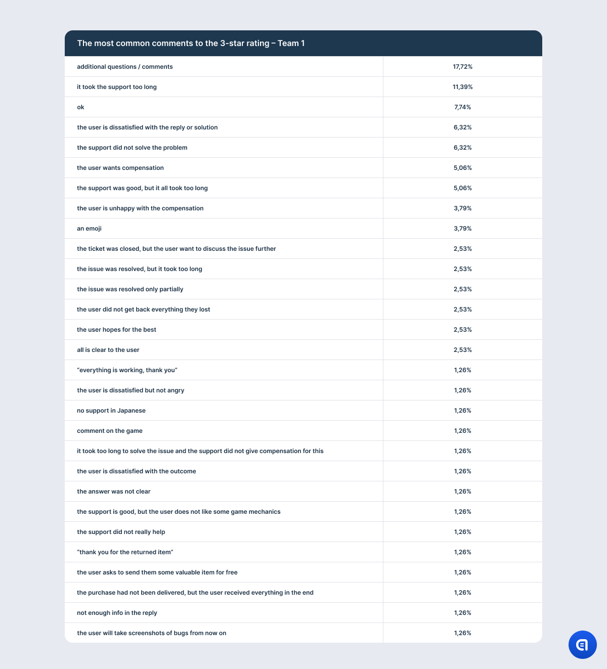 csat rating in games research